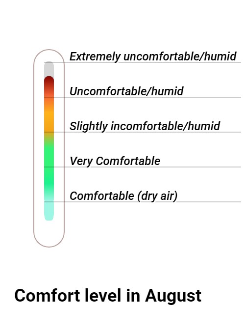 Wintersun Comfort grade and huricane risk